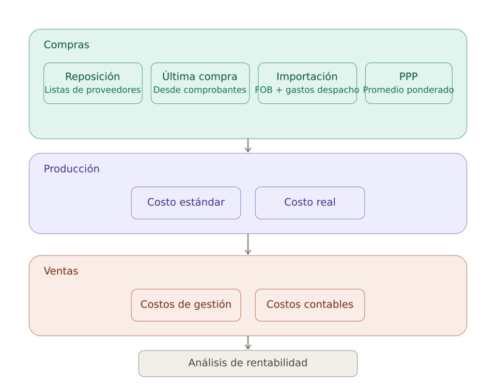 flujo_gestion_costos